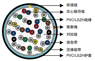 DIN VDE 0815PVC/LSZHԵ&PVC/LSZH׵绰